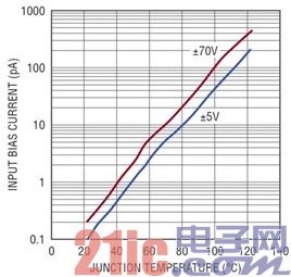 LTC6090 ݔ��ƫ������c�Y(ji��)�ص��P(gu��n)ϵ����