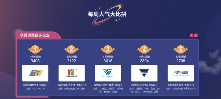 “2021年度華強電子網(wǎng)優(yōu)質(zhì)供應(yīng)商評選”投票一周倒計時，快來為優(yōu)秀企業(yè)助力！