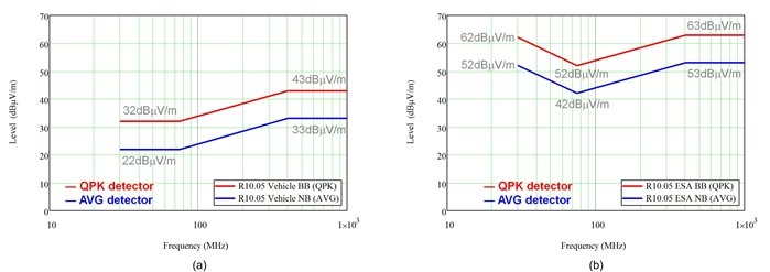 EMI 標(biāo)準(zhǔn)介紹，第 2 部分 – 輻射干擾