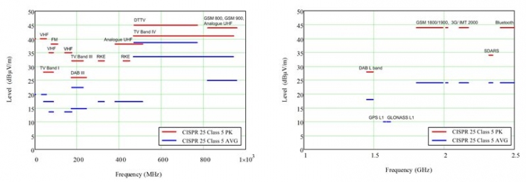 EMI 標(biāo)準(zhǔn)介紹，第 2 部分 – 輻射干擾
