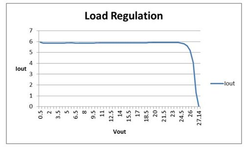 設計一個簡單的恒流恒壓降壓轉換器經(jīng)驗