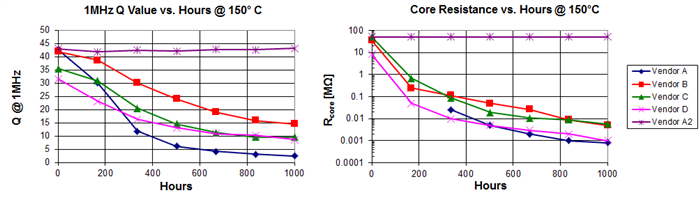 高溫存儲(chǔ)測(cè)試對(duì)我們使用的降壓轉(zhuǎn)換器很重要