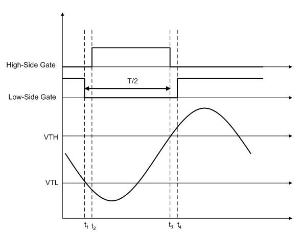 LLC 轉換器中的“峰值電流模式控制”