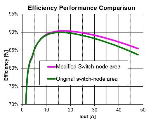 如何正確布局 40A 電源：鋪銅、過孔和環(huán)路