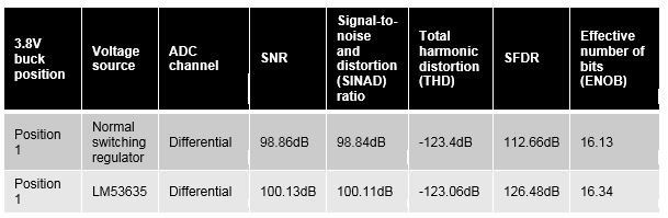 如何通過合適的電源，提高敏感測試和測量系統(tǒng)的性能