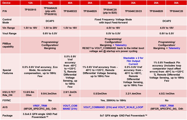 如果沒有遙測，PMBus 仍然有用嗎？