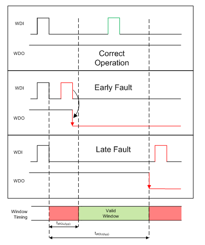 什么是看門狗定時(shí)器，以及看門狗定時(shí)器的應(yīng)用