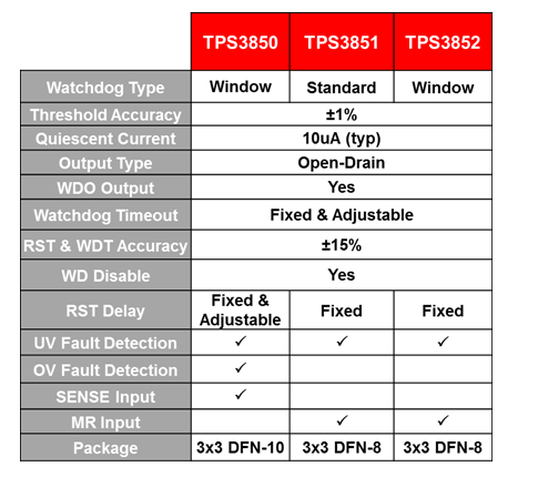 什么是看門狗定時(shí)器，以及看門狗定時(shí)器的應(yīng)用