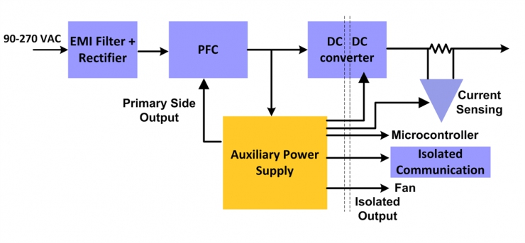 為我們的服務(wù)器 PSU 選擇輔助電源時的常見挑戰(zhàn)