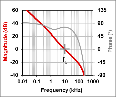 如何從瞬態(tài)響應(yīng)測(cè)量中確定帶寬