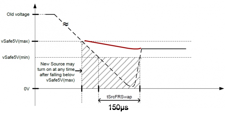 USB PD 3.0 快速切換注意事項(xiàng)