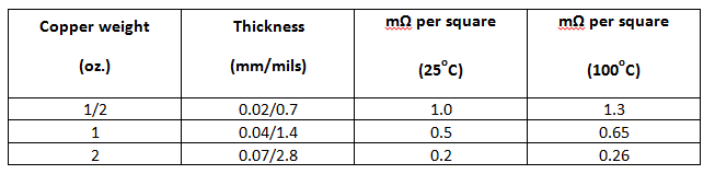 電源設(shè)計中承載電流的銅寬度要求