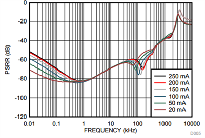 LDO 可以使小型相機應(yīng)用中生成質(zhì)量更好的圖像