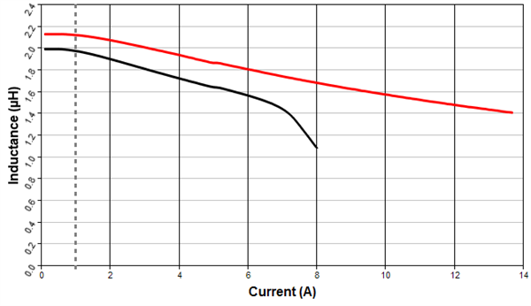 波形審計：你的電感飽和了嗎？