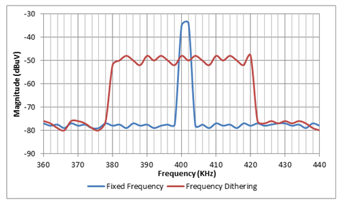 電源提示：汽車 EMI 頻率抖動(dòng)，并不一定是壞事