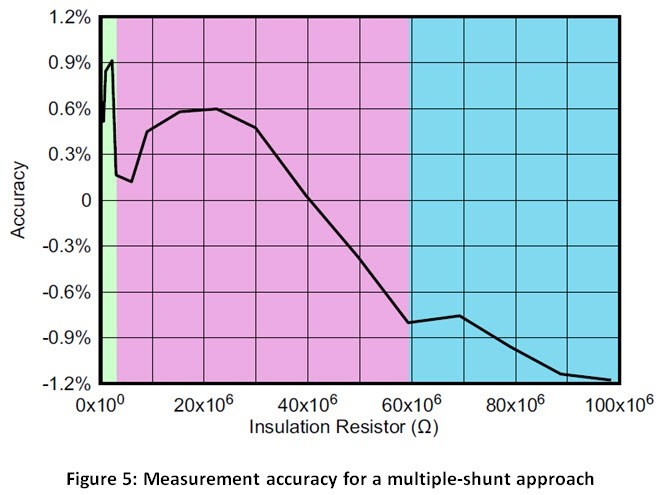 通過絕緣電阻的漏電流,檢測(cè)電氣設(shè)備中的絕緣故障
