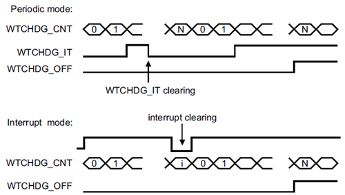 看門(mén)狗如何使我們的系統(tǒng)免受災(zāi)難性損壞？
