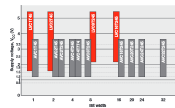 如何解決設(shè)備之間不匹配的電壓電平會(huì)產(chǎn)生問題？
