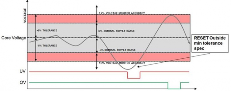 保證我們的 FPGA 應(yīng)用電源是安全的