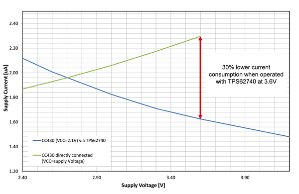 通過無線傳感器實現(xiàn)更長的電池壽命