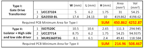 柵極驅(qū)動(dòng)變壓器與高低側(cè)驅(qū)動(dòng)器：電源設(shè)計(jì)的方向是什么？