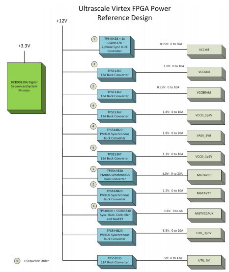 如何為FPGA供電？