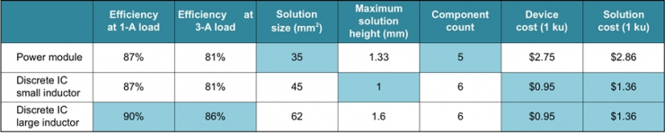 電源模塊是否始終是空間受??限 SSD 的最佳解決方案？