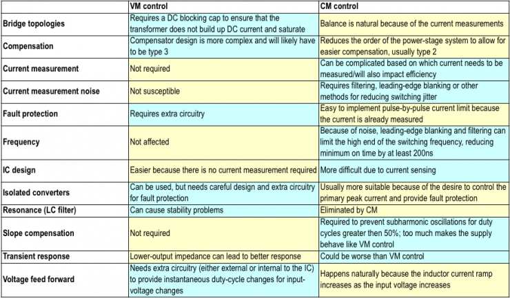 固定頻率脈寬調(diào)制 (PWM) 控制選擇電壓模式還是電流模式？