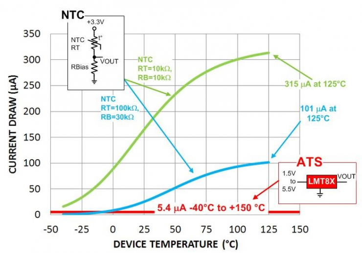 我們應(yīng)該選擇 NTC 熱敏電阻、線性熱敏電阻還是模擬溫度傳感器？