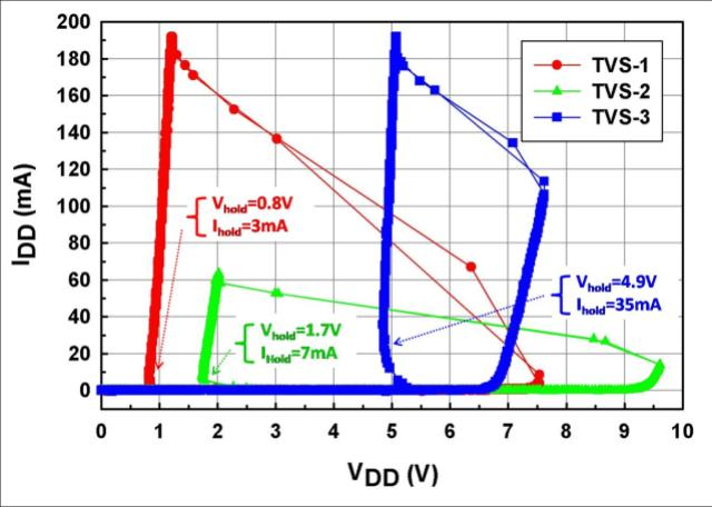 瞬態(tài)電壓抑制器 (TVS) 在系統(tǒng)級(jí) ESD 測(cè)試下的 CMOS IC 微電子系統(tǒng)信號(hào)完整性