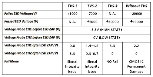 瞬態(tài)電壓抑制器 (TVS) 在系統(tǒng)級(jí) ESD 測(cè)試下的 CMOS IC 微電子系統(tǒng)信號(hào)完整性