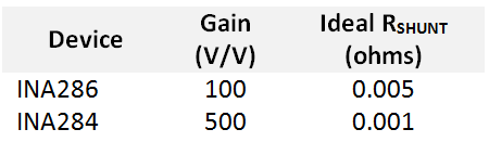 如何開始使用電流檢測放大器應(yīng)用第二部分