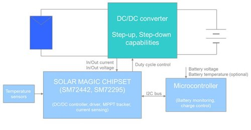 通過可再生能源存儲讓智能能源更智能
