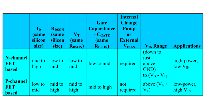 高端 FET 負(fù)載開關(guān)入門第 1 部分
