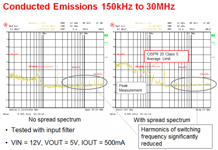 使用擴(kuò)頻技術(shù)解決車(chē)輛電源EMI的開(kāi)關(guān)噪聲問(wèn)題