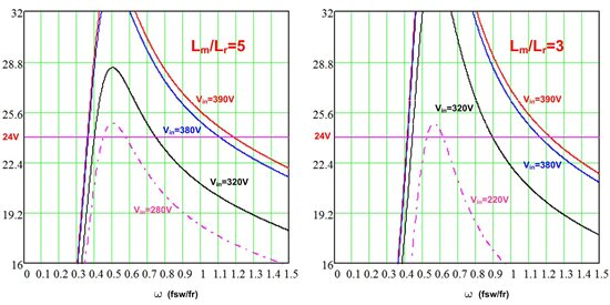 LLC 系列諧振轉(zhuǎn)換器能做多少？