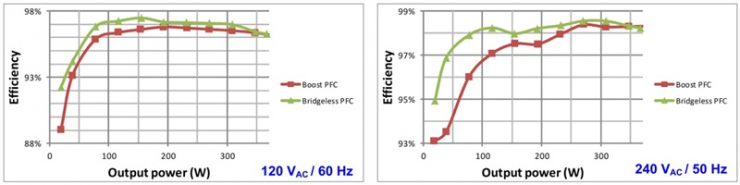 使用模擬控制器構建低成本無橋 PFC設計