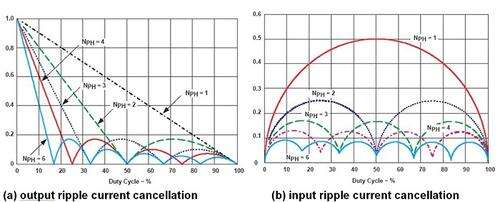 多相電源，不僅適用于大電流應(yīng)用