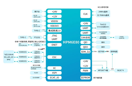 國內(nèi)首款內(nèi)嵌ESC的高性能微控制器，先楫半導(dǎo)體HPM6E00全面上市