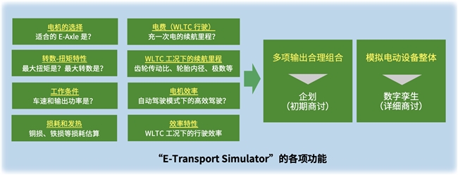 尼得科精密檢測(cè)科技開(kāi)發(fā)出xEV建模模擬器“E-Transport Simulator”