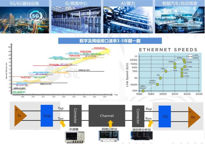 一文講透高速信號完整性分析和測試