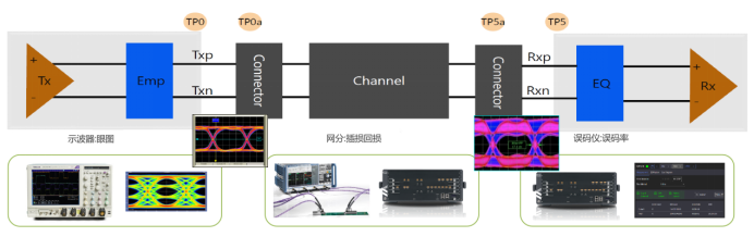一文講透高速信號完整性分析和測試