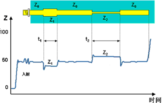 一文講透高速信號完整性分析和測試