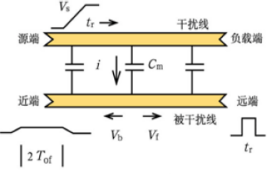 一文講透高速信號完整性分析和測試