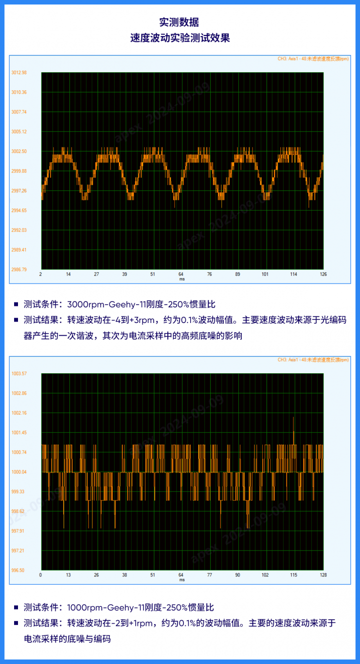 智能驅(qū)動 精準控制  極海G32R501總線型高壓伺服控制器參考方案，加速工業(yè)自動化系統(tǒng)轉(zhuǎn)型升級