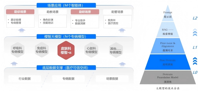 AI醫(yī)療領(lǐng)域新突破！北電數(shù)智聯(lián)合中日友好醫(yī)院發(fā)布櫻智大模型