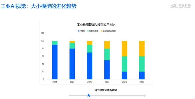 阿丘科技李嘉悅：大模型驅(qū)動(dòng)的AI檢測(cè)范式變革——大模型、小模型、智能體的協(xié)同進(jìn)化