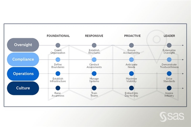 SAS 發(fā)布全新 AI 治理工具，助力企業(yè)在技術(shù)變革關(guān)鍵期構(gòu)建清晰治理框架