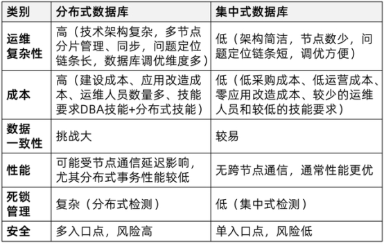 當分布式成為標配：企業(yè)數(shù)據(jù)庫選型的誤區(qū)與真相
