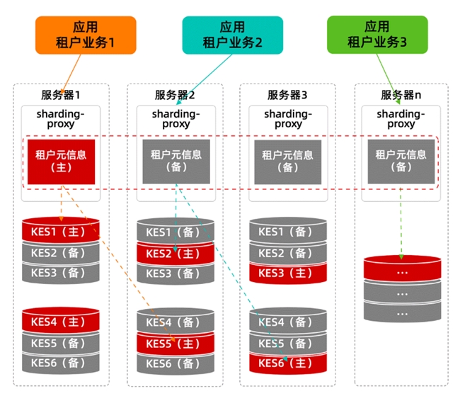當分布式成為標配：企業(yè)數(shù)據(jù)庫選型的誤區(qū)與真相